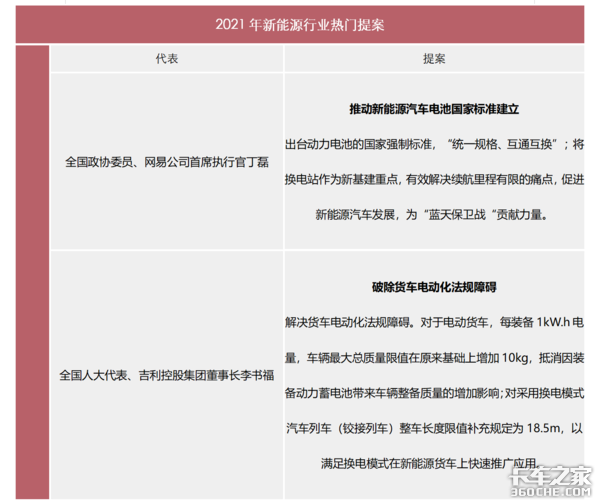 从2020到2021年两会热门提案 看新能源车路权障碍和超重负担