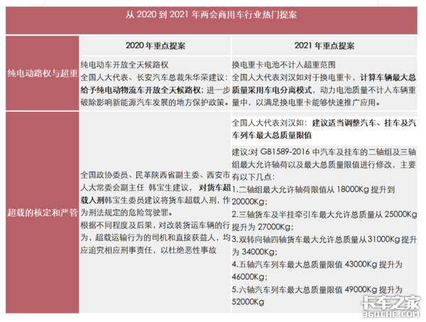 从2020到2021年两会热门提案 看新能源车路权障碍和超重负担