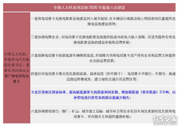 从2020到2021年两会热门提案 看新能源车路权障碍和超重负担