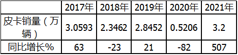 销量及涨幅双双创新高 2月皮卡市场特点深度解析