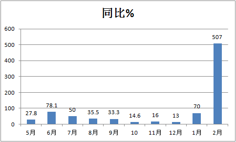 销量及涨幅双双创新高 2月皮卡市场特点深度解析