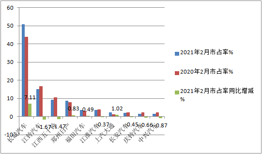 销量及涨幅双双创新高 2月皮卡市场特点深度解析