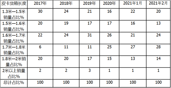 销量及涨幅双双创新高 2月皮卡市场特点深度解析