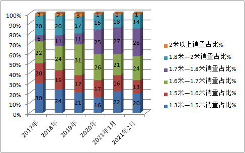 销量及涨幅双双创新高 2月皮卡市场特点深度解析