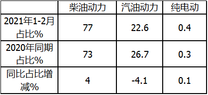 销量及涨幅双双创新高 2月皮卡市场特点深度解析