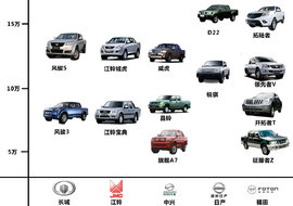 国内主流皮卡全解析