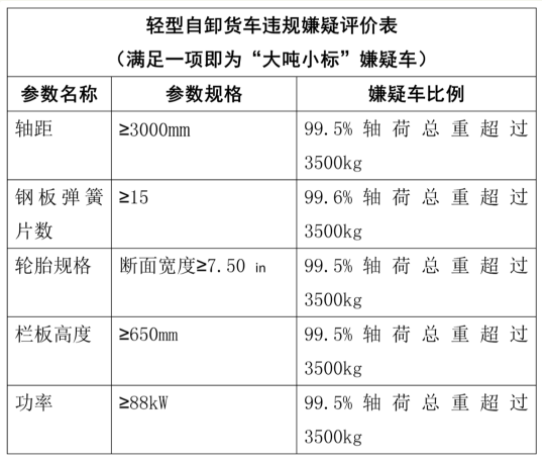 南宁：空车超过3500kg为大吨小标嫌疑车