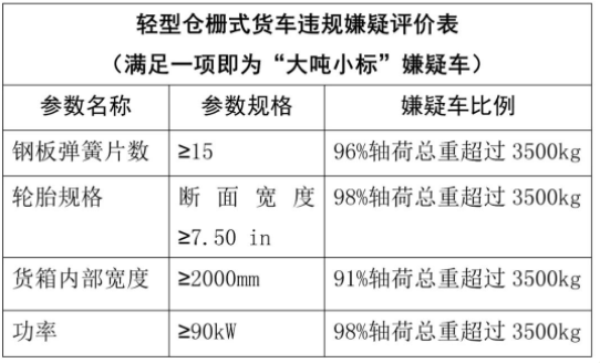 南宁：空车超过3500kg为大吨小标嫌疑车