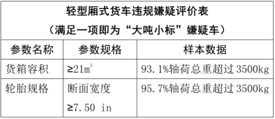 南宁：空车超过3500kg为大吨小标嫌疑车