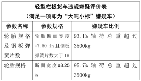 南宁 空车超过3500kg为大吨小标嫌疑车 卡车之家