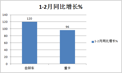 前2月自卸车市场凭啥大涨120% 谁家力挫群雄夺冠？