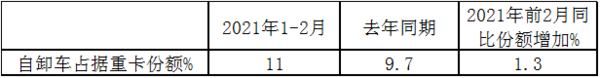 前2月自卸车市场凭啥大涨120% 谁家力挫群雄夺冠？