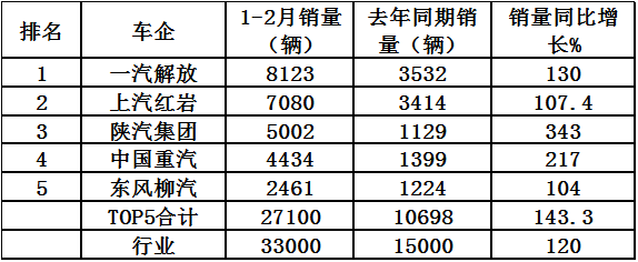 前2月自卸车市场凭啥大涨120% 谁家力挫群雄夺冠？