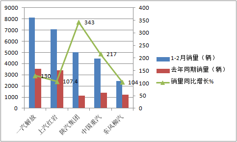 前2月自卸车市场凭啥大涨120% 谁家力挫群雄夺冠？