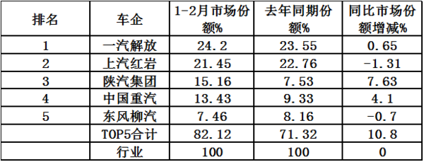 前2月自卸车市场凭啥大涨120% 谁家力挫群雄夺冠？