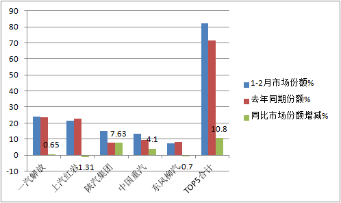 前2月自卸车市场凭啥大涨120% 谁家力挫群雄夺冠？