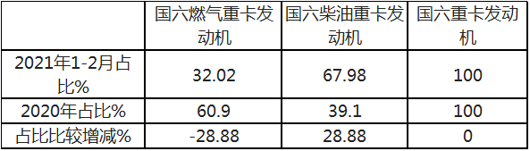 前2个月国六重卡柴油机市场 谁家更牛?
