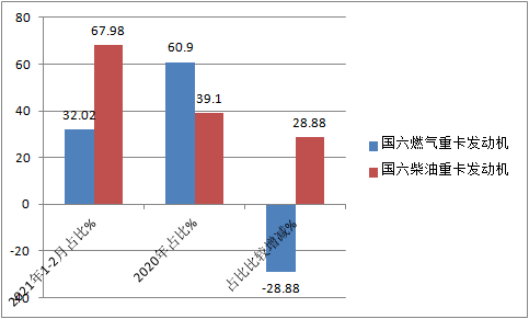 前2个月国六重卡柴油机市场咋样了 谁家更牛？