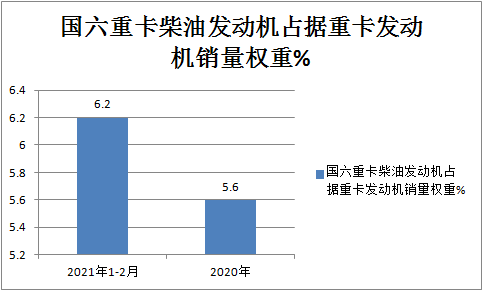 前2个月国六重卡柴油机市场 谁家更牛?