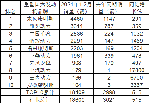 前2个月国六重卡柴油机市场 谁家更牛?