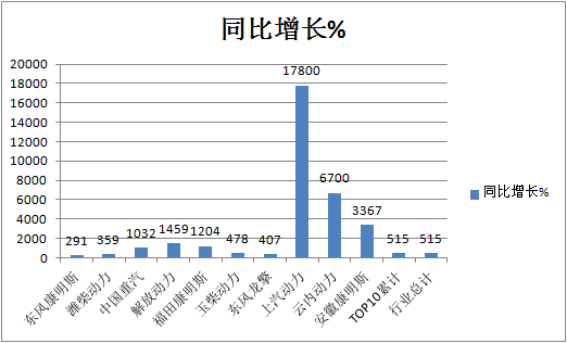 前2个月国六重卡柴油机市场咋样了 谁家更牛？