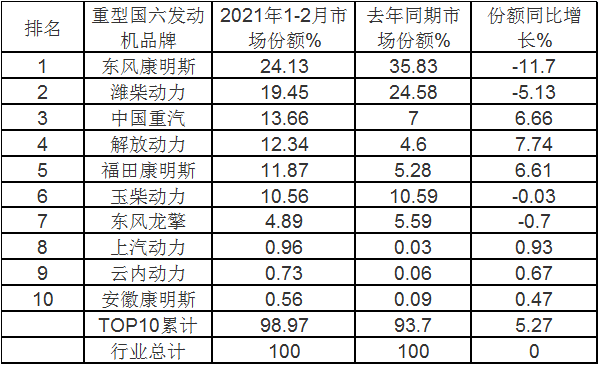 前2个月国六重卡柴油机市场 谁家更牛?