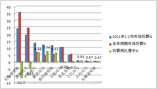 前2个月国六重卡柴油机市场 谁家更牛?