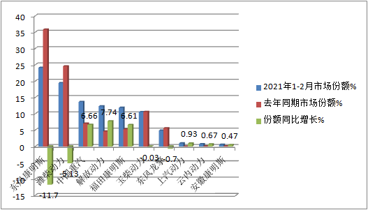 前2个月国六重卡柴油机市场咋样了 谁家更牛？