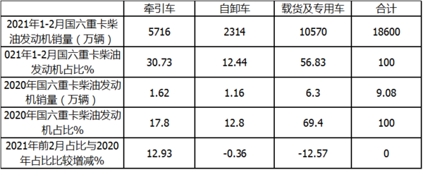 前2个月国六重卡柴油机市场 谁家更牛?