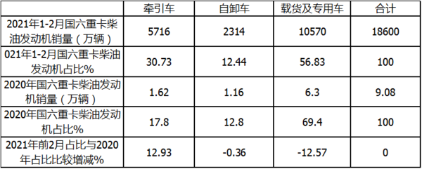 前2个月国六重卡柴油机市场咋样了 谁家更牛？