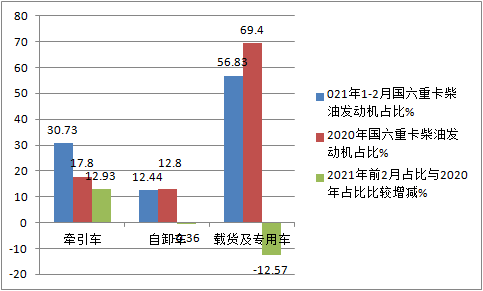 前2个月国六重卡柴油机市场咋样了 谁家更牛？