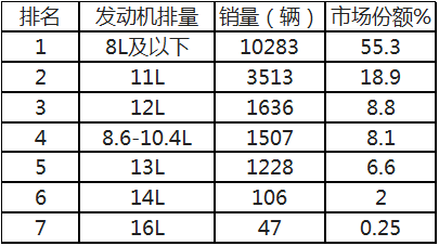 前2个月国六重卡柴油机市场 谁家更牛?