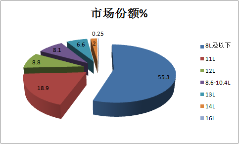 前2个月国六重卡柴油机市场 谁家更牛?