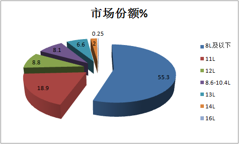 前2个月国六重卡柴油机市场咋样了 谁家更牛？