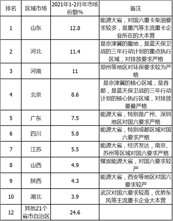 前2个月国六重卡柴油机市场咋样了 谁家更牛？