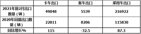 凭啥领涨国内汽车出口？前2月我国卡车海外市场特点深度解析