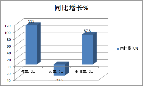 凭啥领涨国内汽车出口？前2月我国卡车海外市场特点深度解析