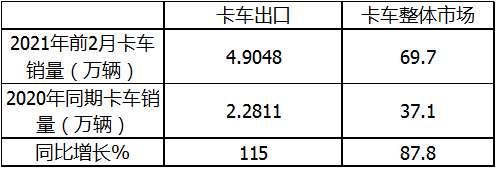 凭啥领涨国内汽车出口？前2月我国卡车海外市场特点深度解析