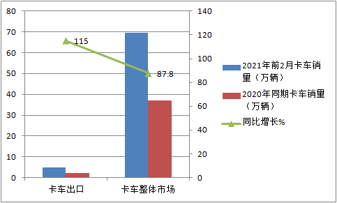凭啥领涨国内汽车出口？前2月我国卡车海外市场特点深度解析