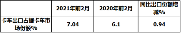 凭啥领涨国内汽车出口？前2月我国卡车海外市场特点深度解析