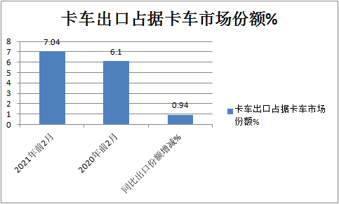 凭啥领涨国内汽车出口？前2月我国卡车海外市场特点深度解析