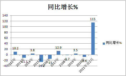 凭啥领涨国内汽车出口？前2月我国卡车海外市场特点深度解析
