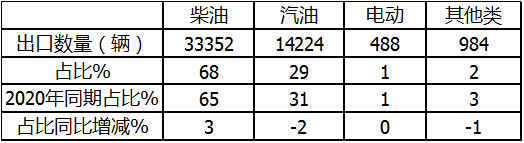凭啥领涨国内汽车出口？前2月我国卡车海外市场特点深度解析