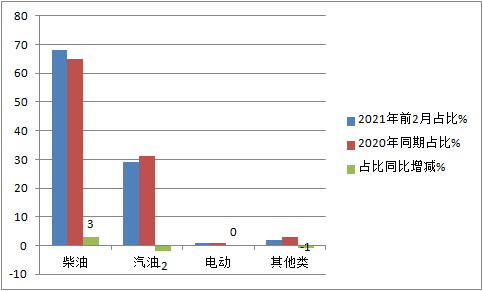 凭啥领涨国内汽车出口？前2月我国卡车海外市场特点深度解析