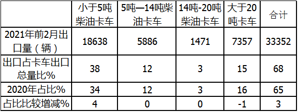 凭啥领涨国内汽车出口？前2月我国卡车海外市场特点深度解析