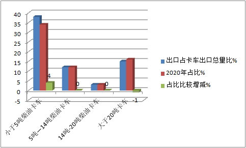 凭啥领涨国内汽车出口？前2月我国卡车海外市场特点深度解析
