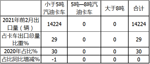 凭啥领涨国内汽车出口？前2月我国卡车海外市场特点深度解析
