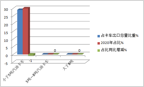 凭啥领涨国内汽车出口？前2月我国卡车海外市场特点深度解析
