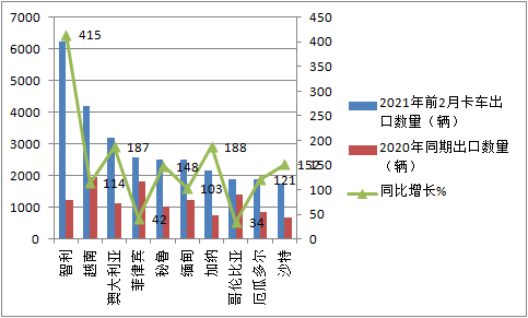 凭啥领涨国内汽车出口？前2月我国卡车海外市场特点深度解析