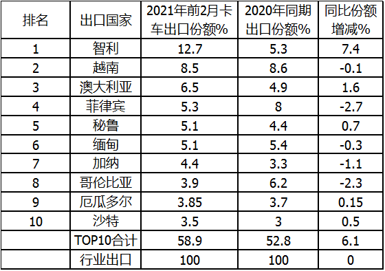 凭啥领涨国内汽车出口？前2月我国卡车海外市场特点深度解析